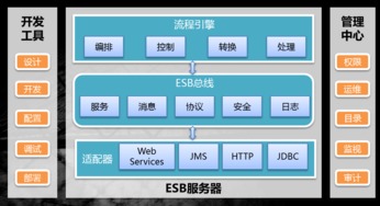 數字經濟新技術引擎 東方通發布全新TongESB，實現軟件應用服務可看、可管、可作、可清